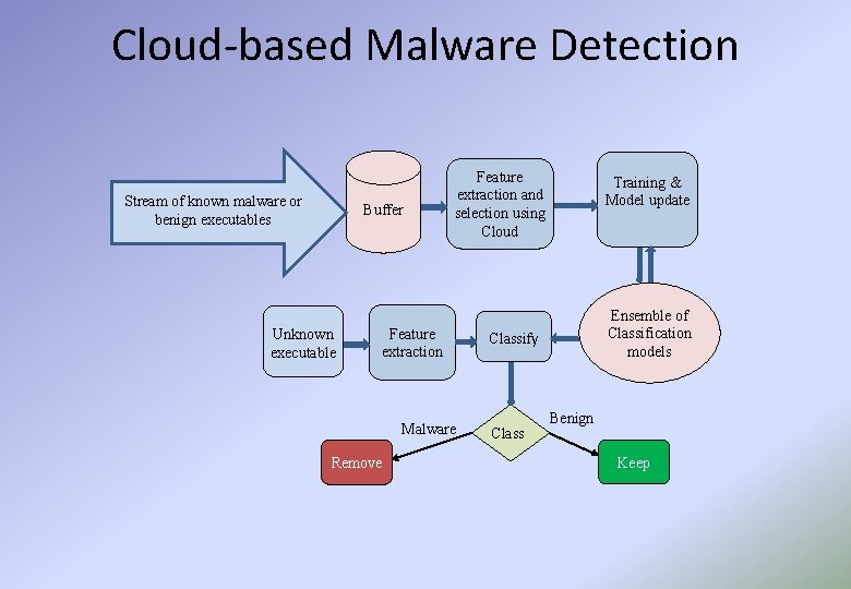 Cloud-based Malware Detection Stream of known malware or benign executables Buffer Unknown executable Feature