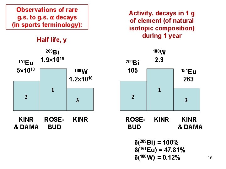 Observations of rare g. s. to g. s. decays (in sports terminology): Half life,