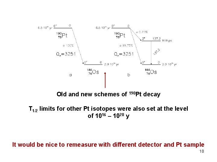 Old and new schemes of 190 Pt decay T 1/2 limits for other Pt