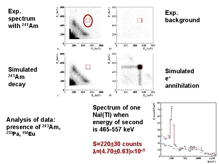 Exp. spectrum with 241 Am Exp. background Simulated 241 Am decay Simulated e+ annihilation