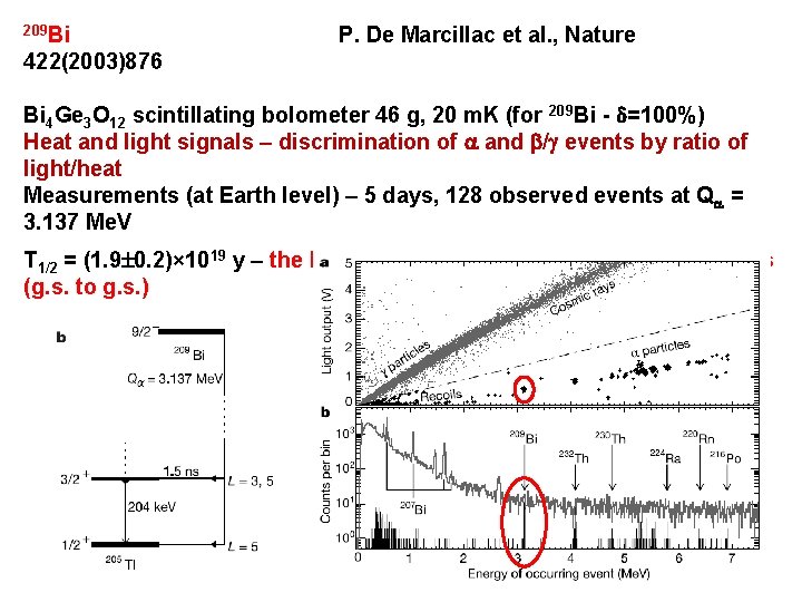 209 Bi P. De Marcillac et al. , Nature 422(2003)876 Bi 4 Ge 3