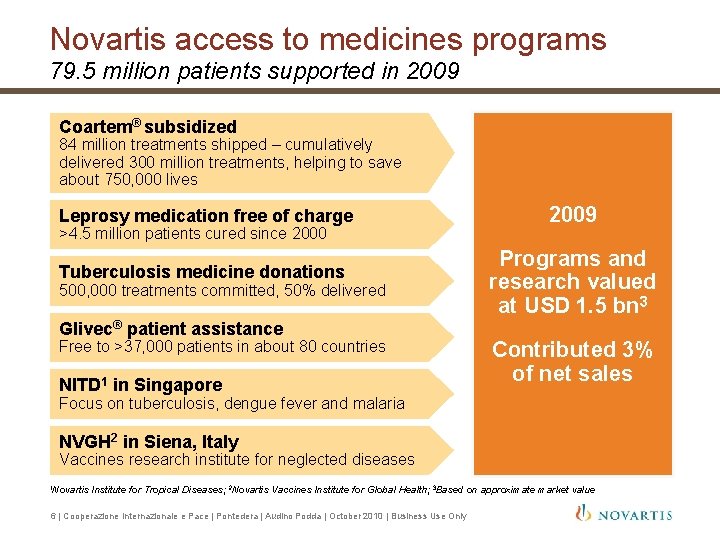 Novartis access to medicines programs 79. 5 million patients supported in 2009 Coartem® subsidized