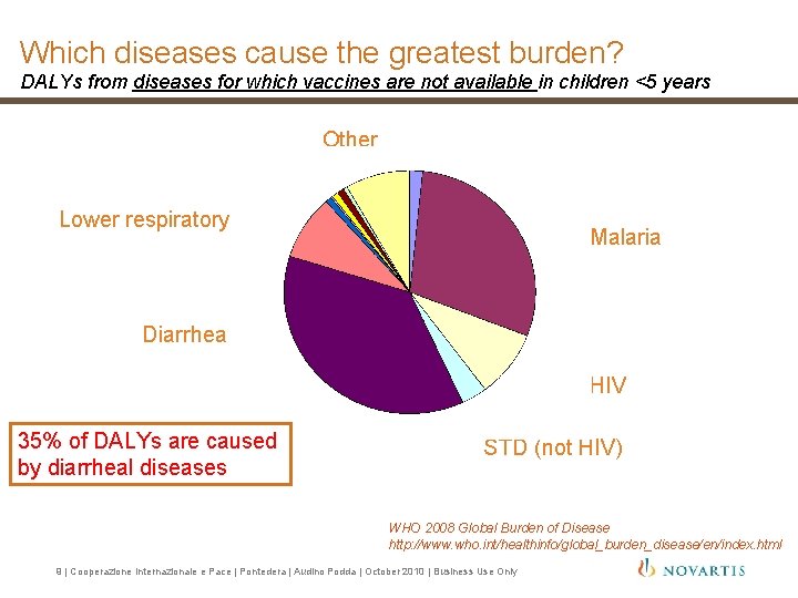 Which diseases cause the greatest burden? DALYs from diseases for which vaccines are not