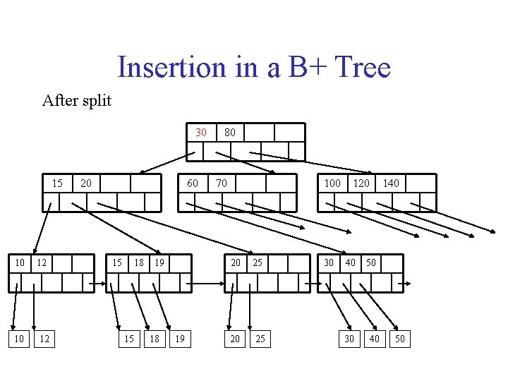 Insertion in a B+ Tree After split 30 15 10 12 20 60 15