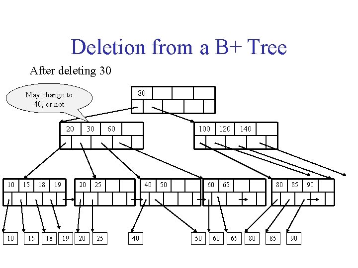 Deletion from a B+ Tree After deleting 30 80 May change to 40, or