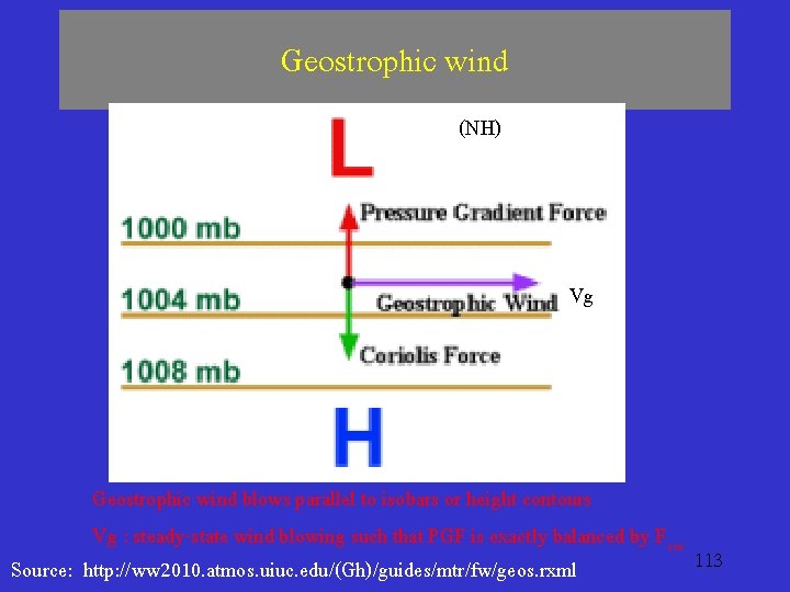 Geostrophic wind (NH) Vg Geostrophic wind blows parallel to isobars or height contours Vg