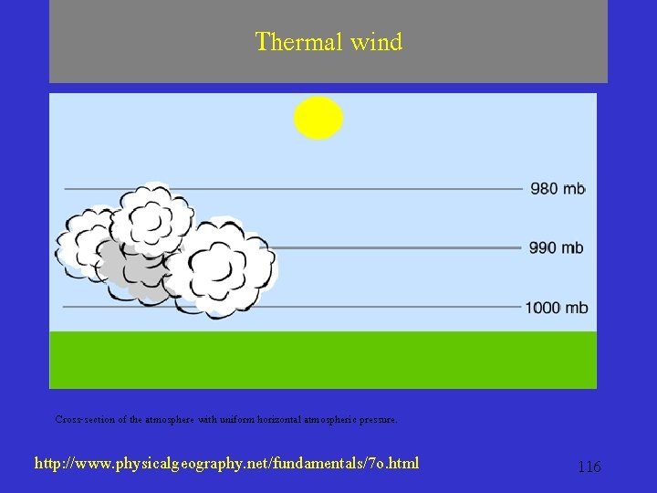 Thermal wind Cross-section of the atmosphere with uniform horizontal atmospheric pressure. http: //www. physicalgeography.