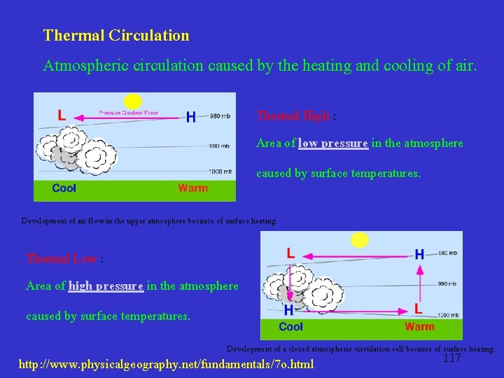 Thermal Circulation Atmospheric circulation caused by the heating and cooling of air. Thermal High