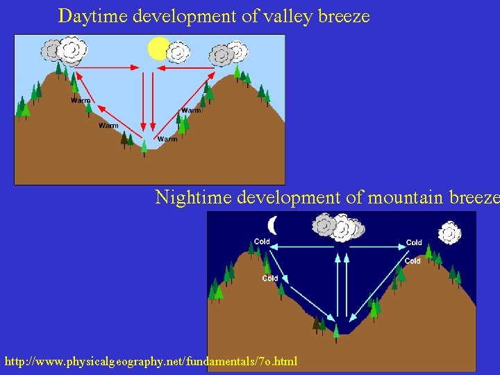 Daytime development of valley breeze Nightime development of mountain breeze http: //www. physicalgeography. net/fundamentals/7