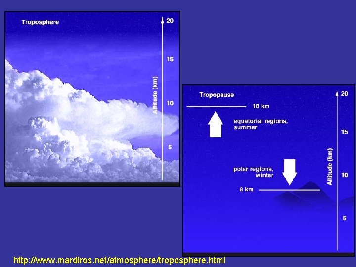 12 http: //www. mardiros. net/atmosphere/troposphere. html 