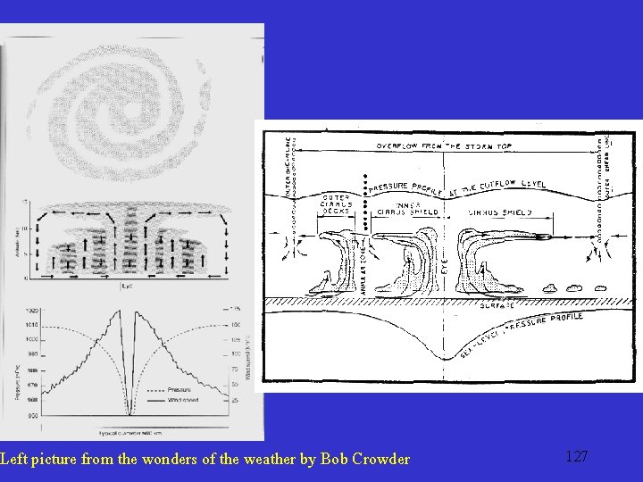 Left picture from the wonders of the weather by Bob Crowder 127 