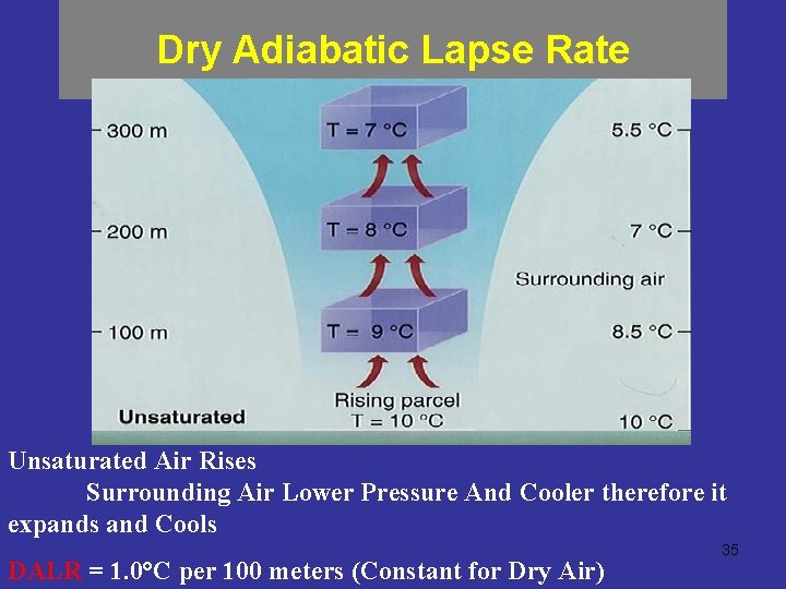 Dry Adiabatic Lapse Rate Unsaturated Air Rises Surrounding Air Lower Pressure And Cooler therefore