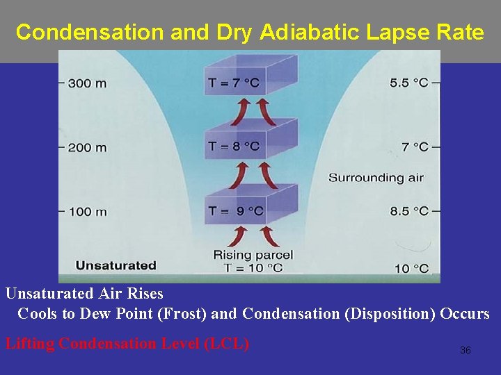 Condensation and Dry Adiabatic Lapse Rate Unsaturated Air Rises Cools to Dew Point (Frost)