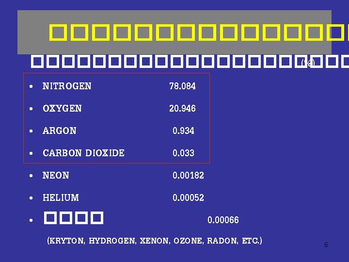 ����������� (%) • NITROGEN 78. 084 • OXYGEN 20. 946 • ARGON 0. 934