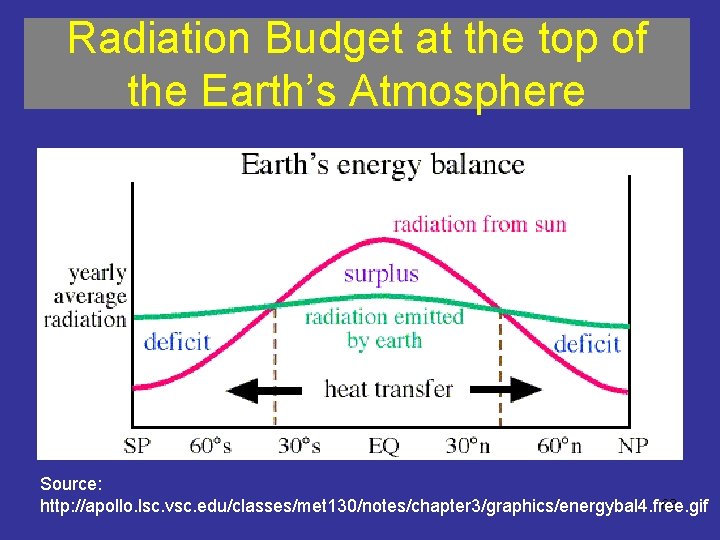 Radiation Budget at the top of the Earth’s Atmosphere Source: 63 http: //apollo. lsc.