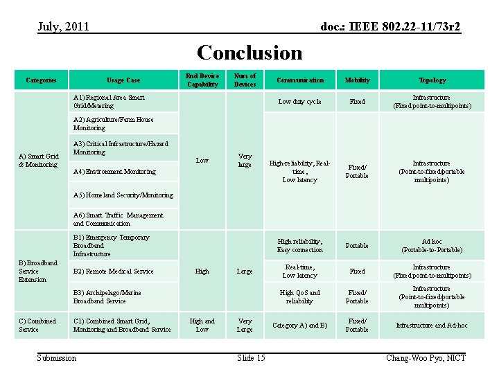 July, 2011 doc. : IEEE 802. 22 -11/73 r 2 Conclusion Categories Usage Case July, 2011 doc. : IEEE 802. 22 -11/73 r 2 Conclusion Categories Usage Case