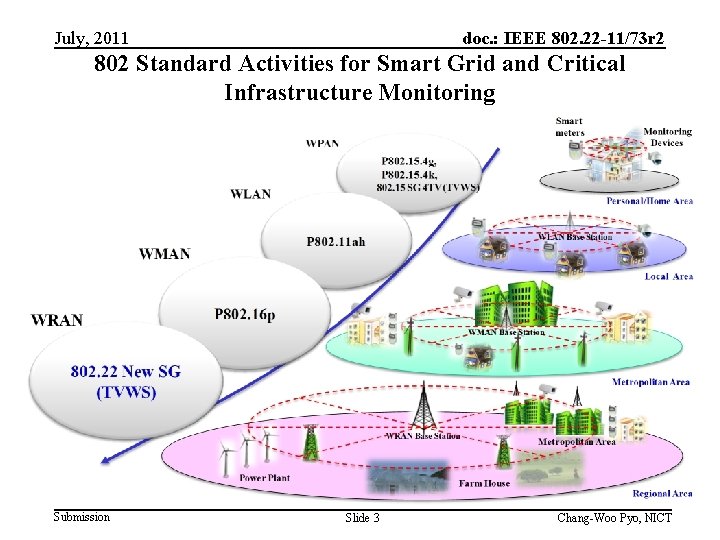 July, 2011 doc. : IEEE 802. 22 -11/73 r 2 802 Standard Activities for July, 2011 doc. : IEEE 802. 22 -11/73 r 2 802 Standard Activities for