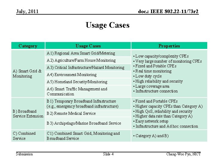 July, 2011 doc. : IEEE 802. 22 -11/73 r 2 Usage Cases Category Usage July, 2011 doc. : IEEE 802. 22 -11/73 r 2 Usage Cases Category Usage