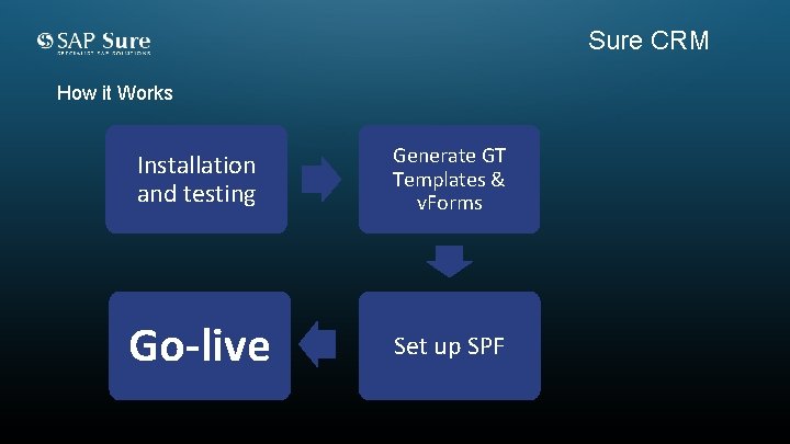 Sure CRM How it Works Installation and testing Generate GT Templates & v. Forms