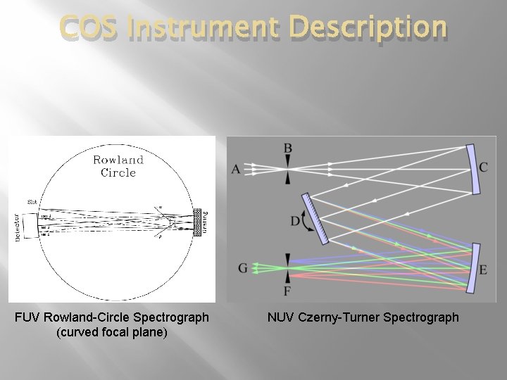 COS Instrument Description FUV Rowland-Circle Spectrograph (curved focal plane) NUV Czerny-Turner Spectrograph 