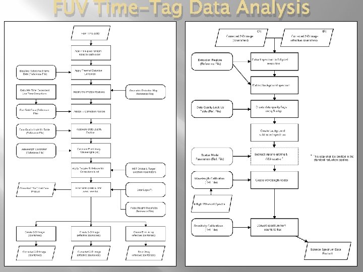 FUV Time-Tag Data Analysis 