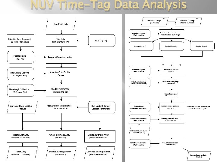 NUV Time-Tag Data Analysis 