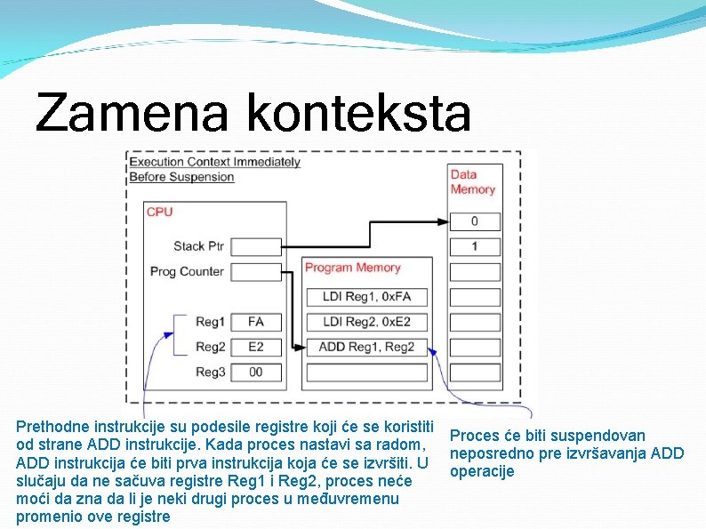 Zamena konteksta Prethodne instrukcije su podesile registre koji će se koristiti Proces će biti