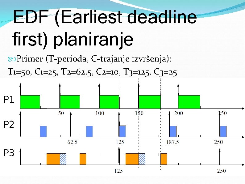 EDF (Earliest deadline first) planiranje Primer (T-perioda, C-trajanje izvršenja): T 1=50, C 1=25, T