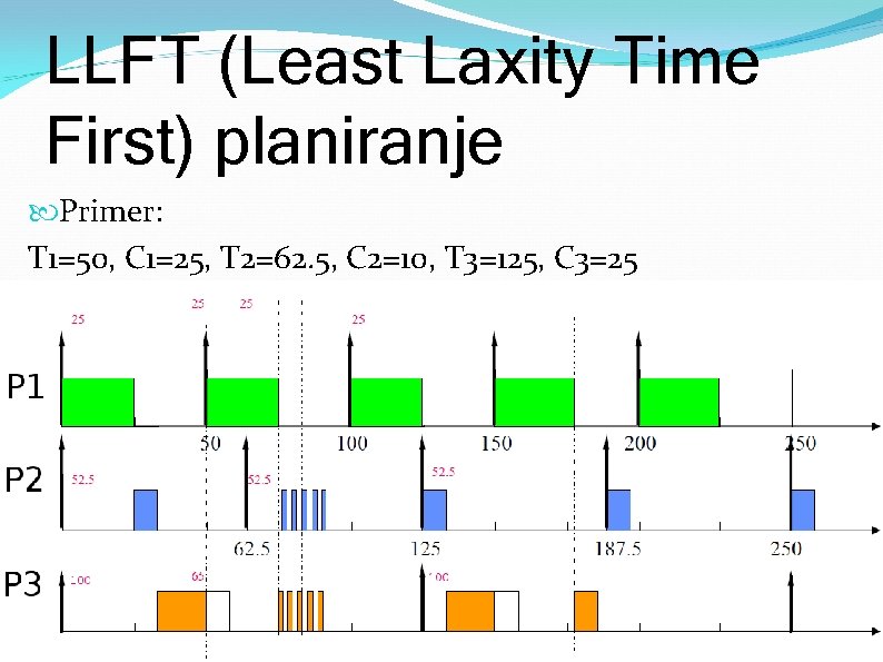 LLFT (Least Laxity Time First) planiranje Primer: T 1=50, C 1=25, T 2=62. 5,