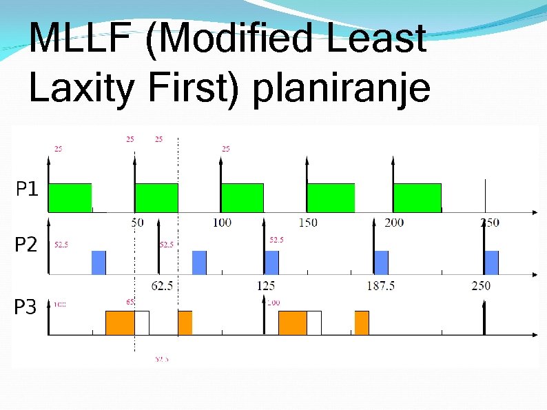 MLLF (Modified Least Laxity First) planiranje 