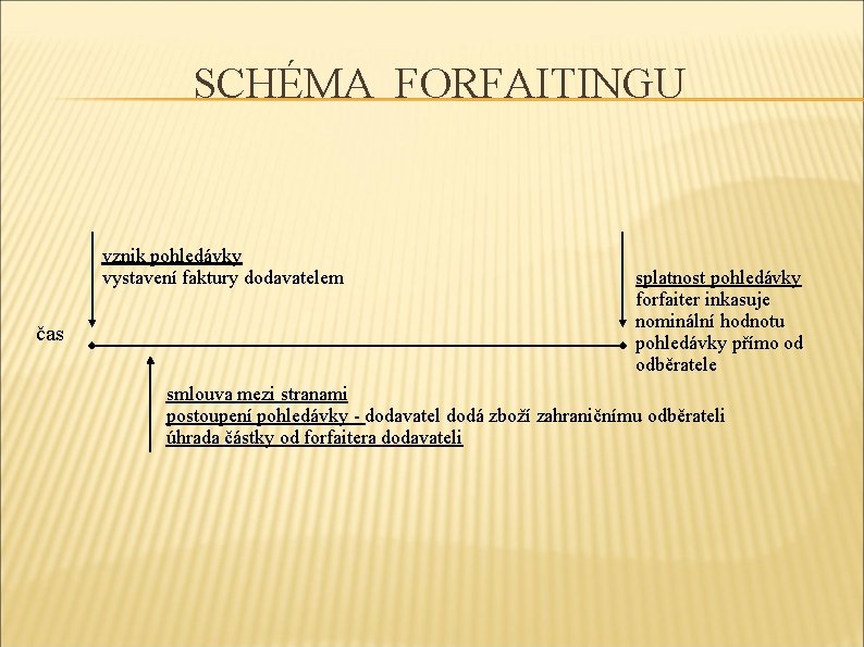 SCHÉMA FORFAITINGU vznik pohledávky vystavení faktury dodavatelem čas splatnost pohledávky forfaiter inkasuje nominální hodnotu