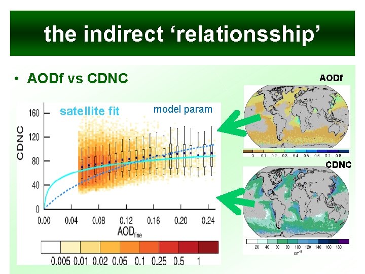 the indirect ‘relationsship’ • AODf vs CDNC satellite fit AODf model param CDNC 