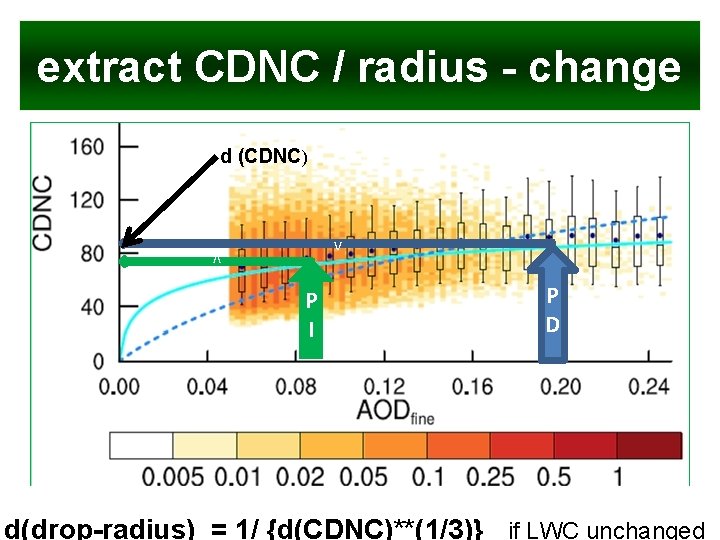 extract CDNC / radius - change d (CDNC) v v P I P D