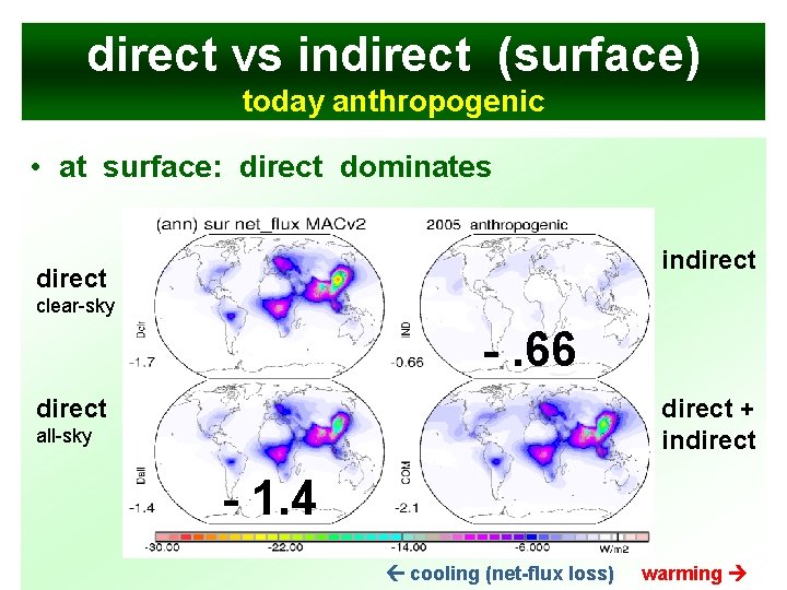 direct vs indirect (surface) today anthropogenic • at surface: direct dominates indirect clear-sky -.