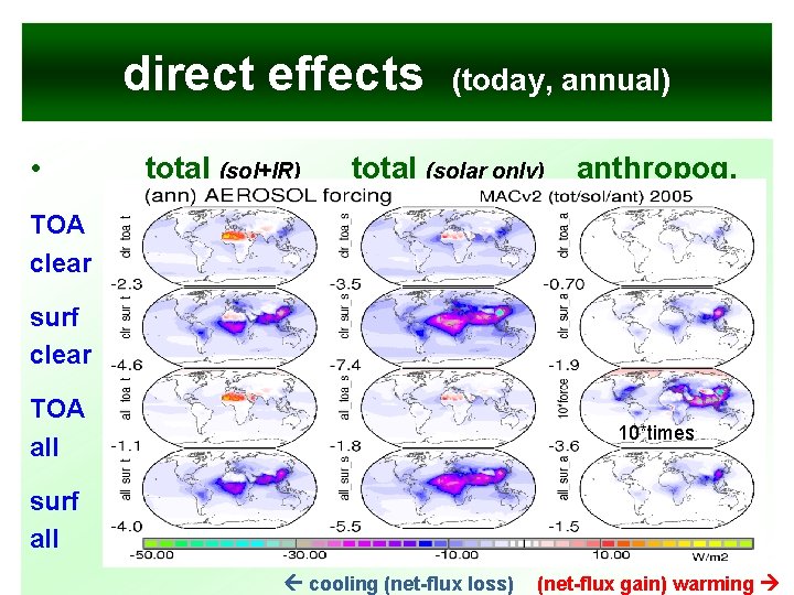 direct effects • total (sol+IR) (today, annual) total (solar only) anthropog. TOA clear surf