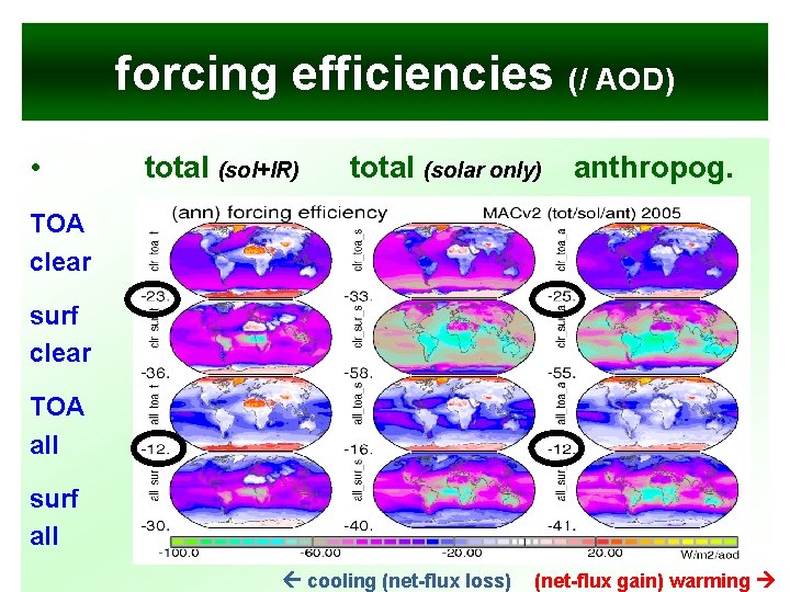 forcing efficiencies (/ AOD) • total (sol+IR) total (solar only) anthropog. TOA clear surf