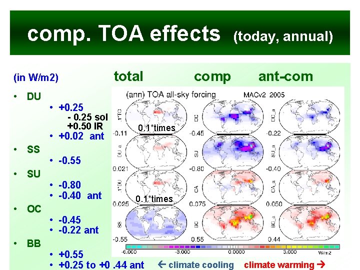 comp. TOA effects total (in W/m 2) • DU • +0. 02 ant •