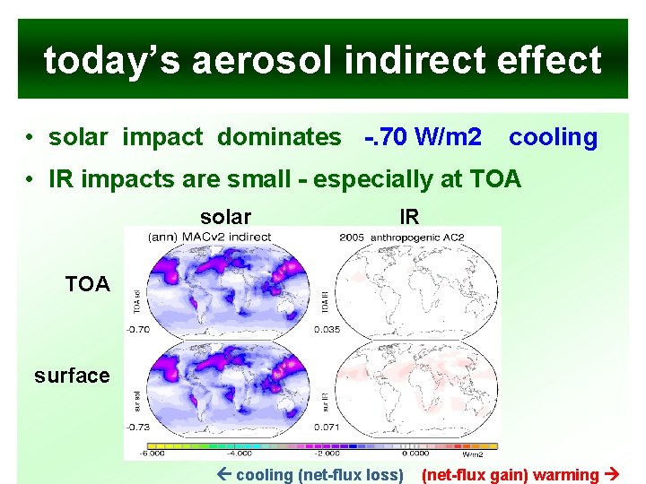 today’s aerosol indirect effect • solar impact dominates -. 70 W/m 2 cooling •