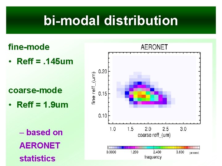 bi-modal distribution fine-mode • Reff =. 145 um coarse-mode • Reff = 1. 9