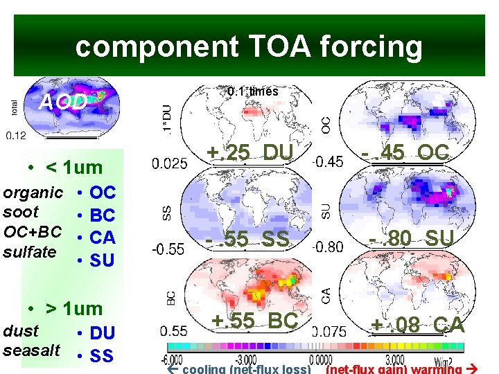 component TOA forcing AOD • < 1 um organic • OC soot • BC