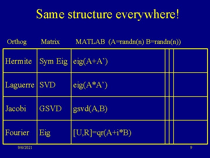 Same structure everywhere! Orthog Matrix MATLAB (A=randn(n) B=randn(n)) Hermite Sym Eig eig(A+A’) Laguerre SVD