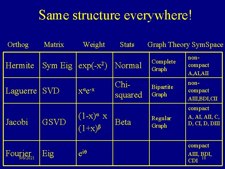 Same structure everywhere! Orthog Matrix Weight Stats Hermite Sym Eig exp(-x 2) Normal Laguerre