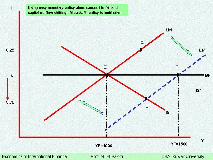 i Using easy monetary policy alone causes i to fall and capital outflow shifting