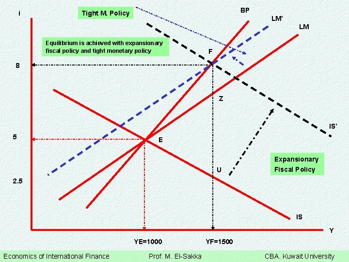 i BP Tight M. Policy LM’ LM Equilibrium is achieved with expansionary fiscal policy