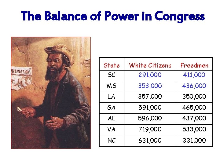 The Balance of Power in Congress State White Citizens Freedmen SC 291, 000 411,