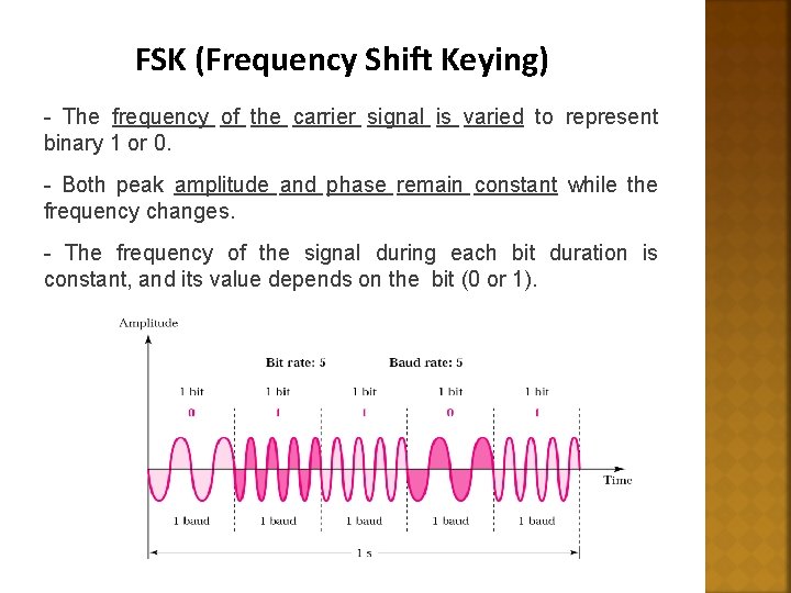 FSK (Frequency Shift Keying) - The frequency of the carrier signal is varied to