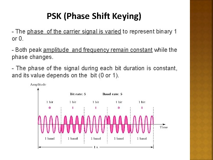 PSK (Phase Shift Keying) - The phase of the carrier signal is varied to