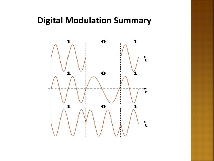 Digital Modulation Summary 