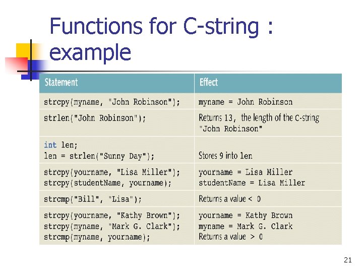 Functions for C-string : example 21 