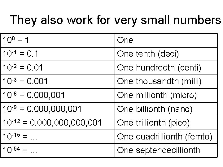They also work for very small numbers 100 = 1 One 10 -1 =